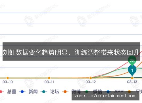 刘虹数据变化趋势明显，训练调整带来状态回升